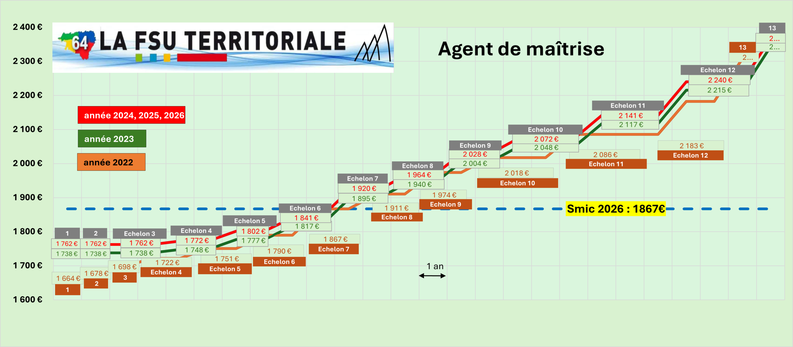 Grille indiciaire Agent Maîtrise Grille M scaled