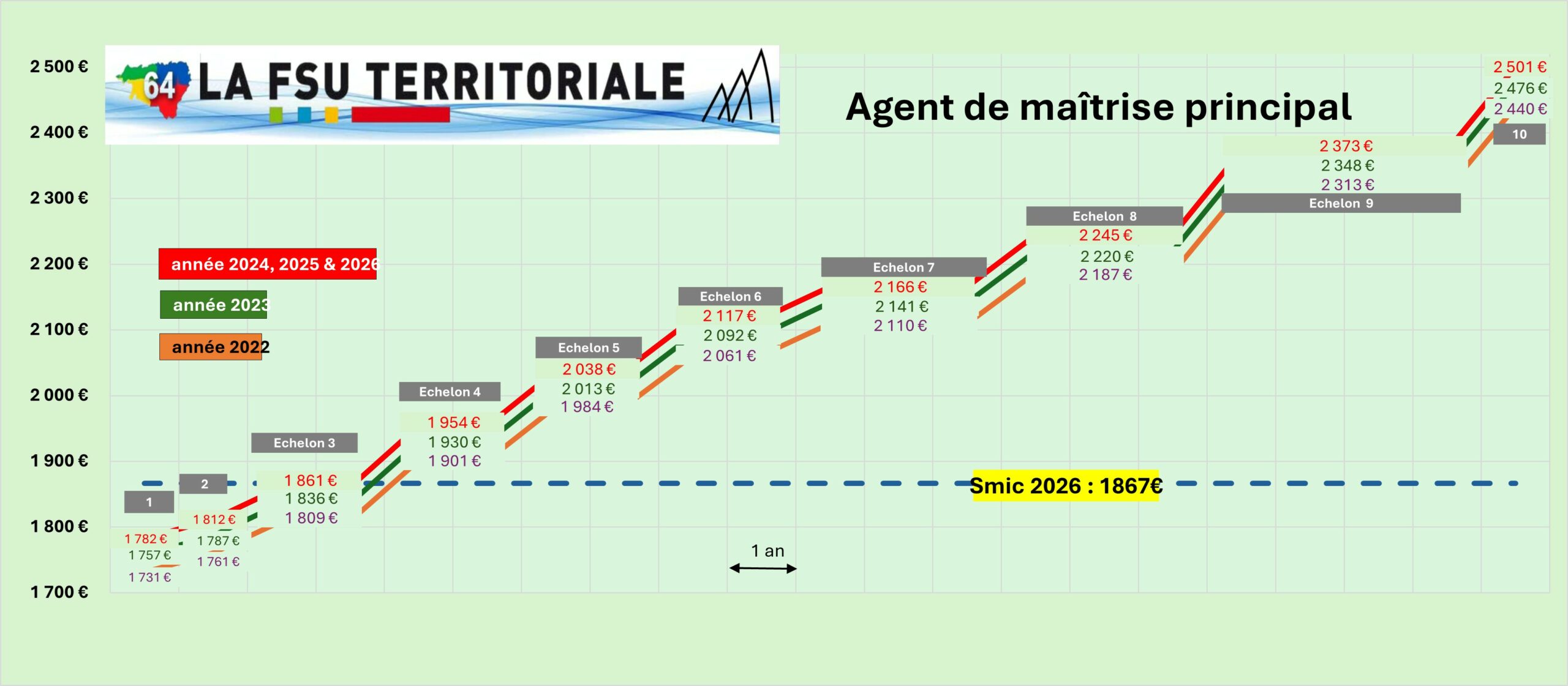 Grille indiciaire Agent Maîtrise principal Grille Mp scaled